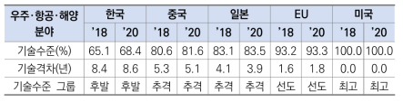 우주･항공･해양 분야 기술수준 및 기술격차