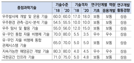 우주･항공･해양 분야 기술수준, 연구단계별 역량 및 연구개발 활동경향