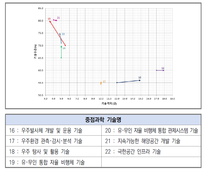 우주･항공･해양 분야 기술수준 및 기술격차 변화(’18년→’20년)