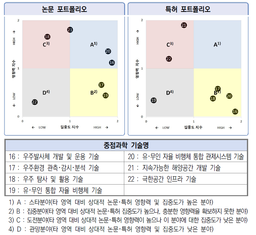 한국 우주･항공･해양 분야 7개 중점과학기술의 집중도･영향력 비교