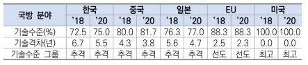 국방 분야 기술수준 및 기술격차