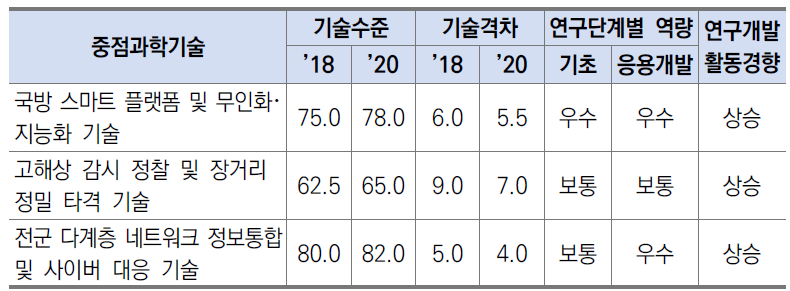 국방 분야 기술수준, 연구단계별 역량 및 연구개발 활동경향