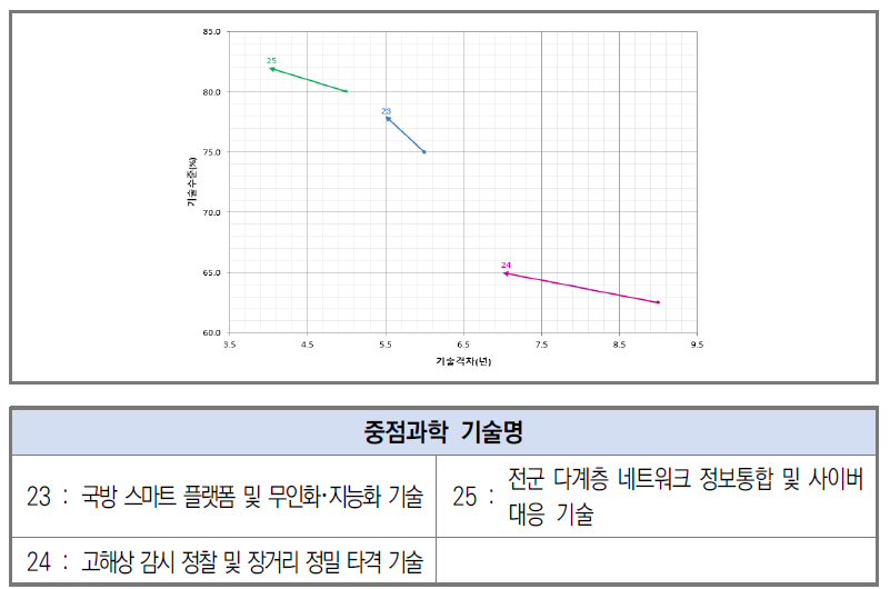 국방 분야 기술수준 및 기술격차 변화(’18년→’20년)