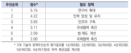 국방 분야 필요정책 우선순위