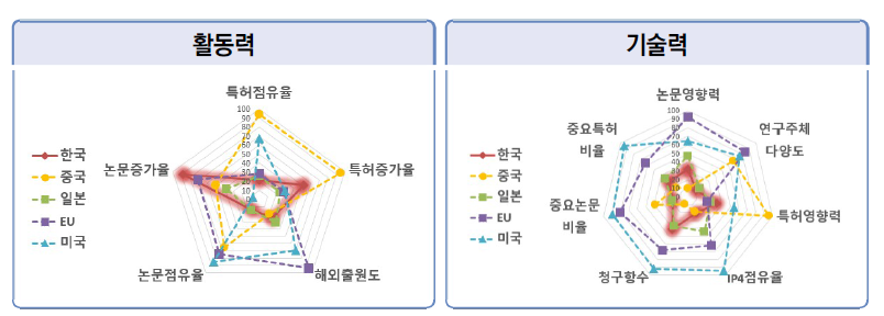 국방 분야 논문･특허의 국가별 상대적 위치