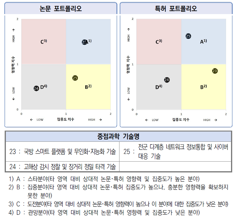 한국 국방 분야 3개 중점과학기술의 집중도･영향력 비교