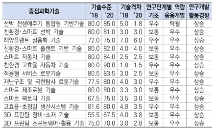 기계･제조 분야 기술수준, 연구단계별 역량 및 연구개발 활동경향