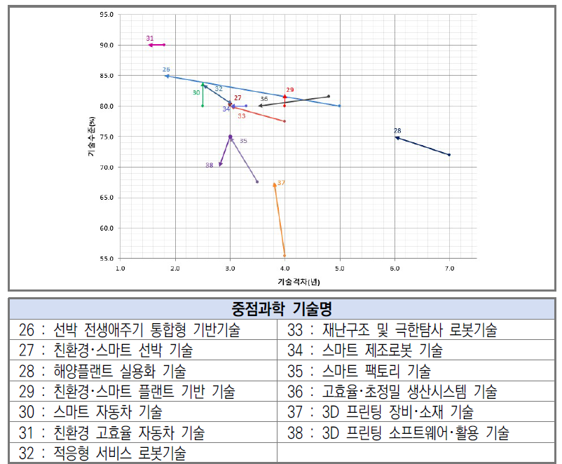 기계･제조 분야 기술수준 및 기술격차 변화(’18년→’20년)