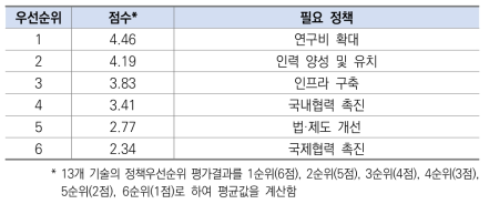 기계･제조 분야 필요정책 우선순위