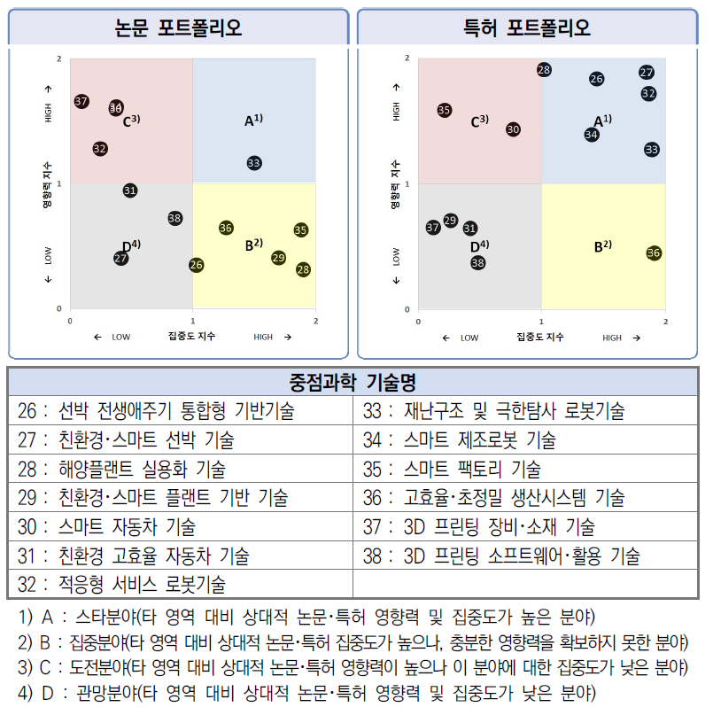 한국 기계･제조 분야 13개 중점과학기술의 집중도･영향력 비교