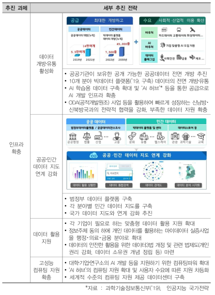 인공지능 생태계 구축 전략