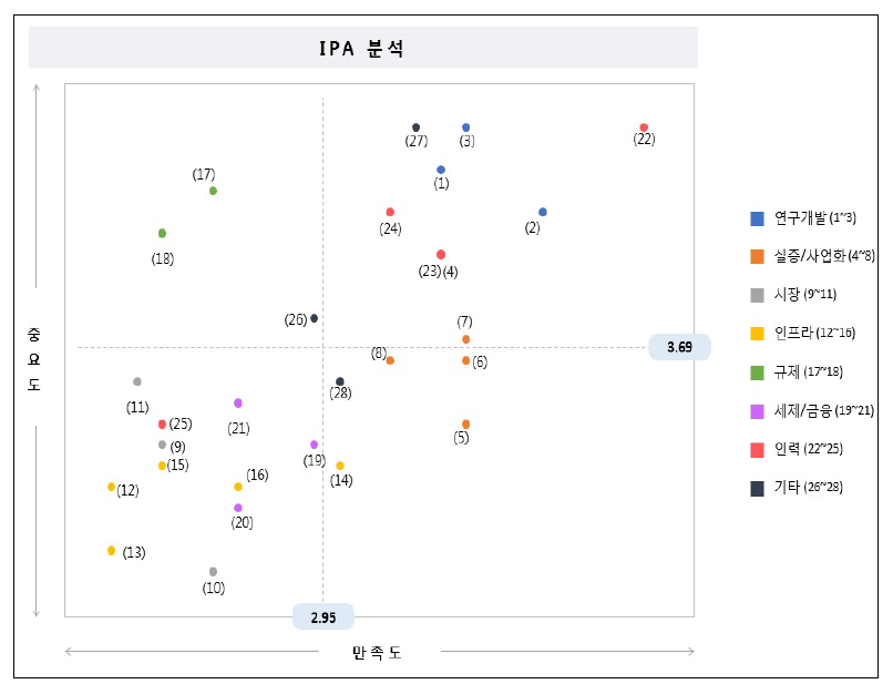인공지능(A) 분야 IPA분석 결과 도표