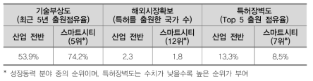 스마트시티 분야 국내 특허 기술유망성