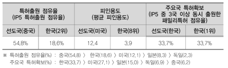 스마트시티 분야 국내 특허 경쟁력