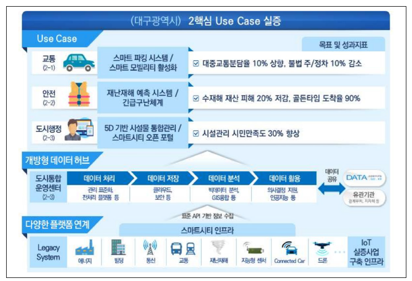 대구광역시의 스마트시티 사업 중 플랫폼에 관한 내용