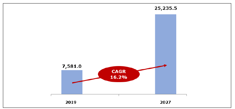 스마트도시 인프라 시장 규모 전망 (단위 : 억 달러) *자료 : Verified Market Research(’19)