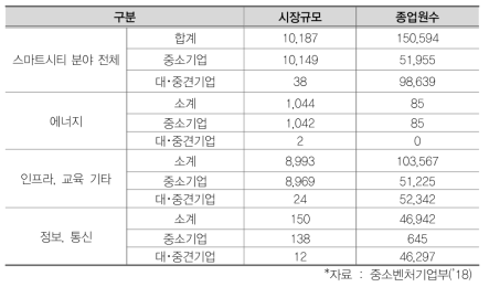 스마트시티 분야 산업 생태계 현황 (단위 : 억원, 명)