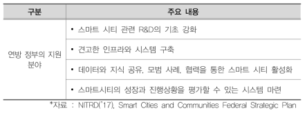 ‘스마트시티를 위한 연방 전략 플랜’ 중 지원 분야