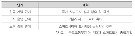 도시 성장 단계별 맞춤형 스마트시티 모델 조성 계획