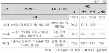 혁신성장동력 R&D 예산 현황