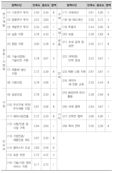 스마트시티 분야 IPA분석 결과표