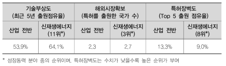 신재생에너지 분야 국내 특허 기술유망성