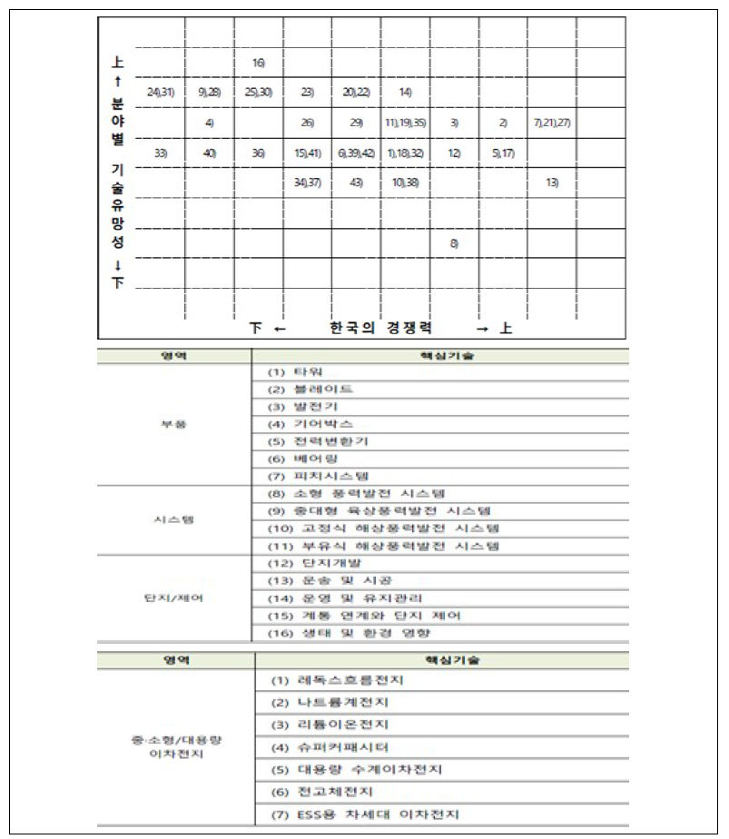 핵심기술별 기술경쟁력 및 유망성 분석 결과