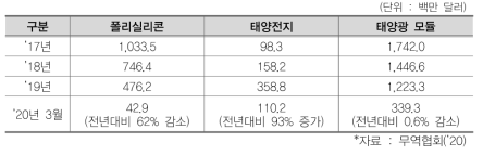 국내 태양광산업 수출동향