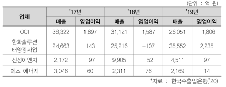 국내 태양광기업 실적현황