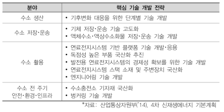 수소 기술개발 로드맵 분야 별 기술 개발 전략 주요 내용