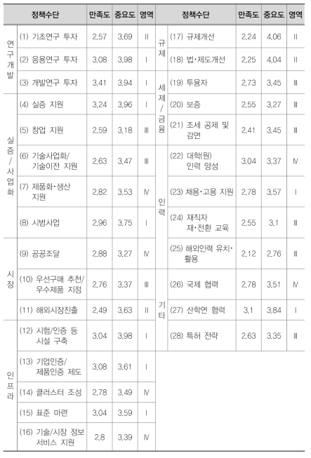 신재생에너지 분야 IPA분석 결과표