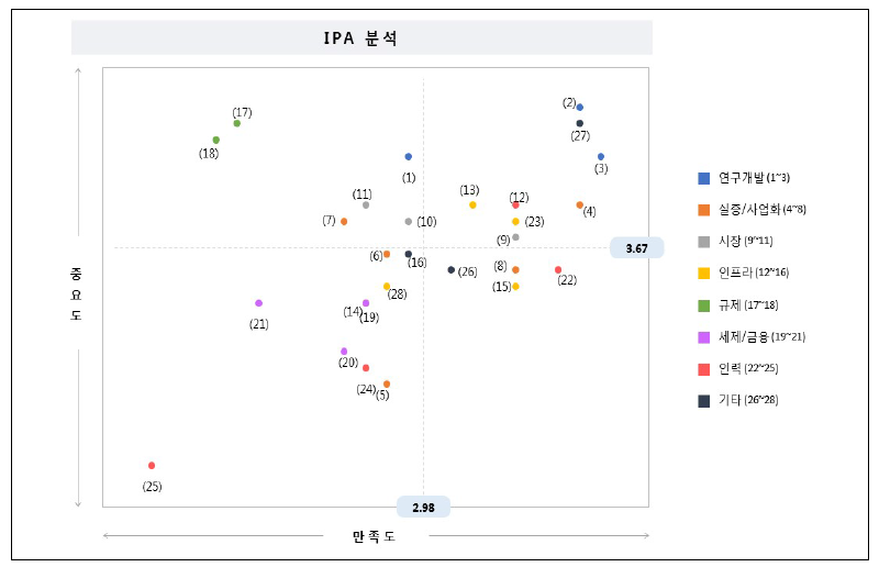 신재생에너지(태양광) 분야 IPA분석 결과 도표