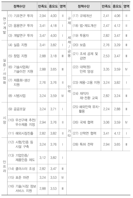 신재생에너지(태양광) 분야 IPA분석 결과표