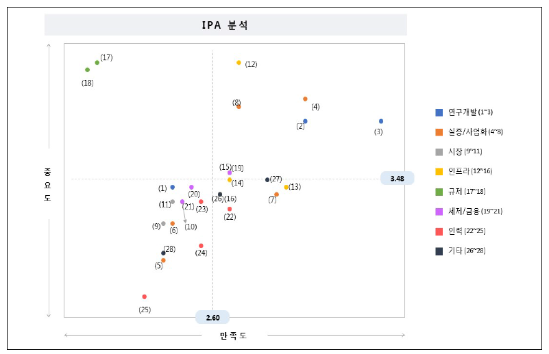 신재생에너지(풍력) 분야 IPA분석 결과 도표