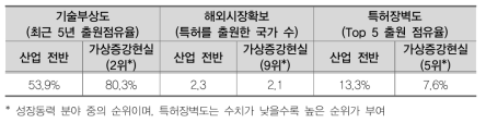 가상증강현실 분야 국내 특허 기술유망성