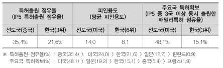 가상증강현실 분야 국내 특허 경쟁력