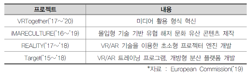 EU Horizon 2020의 VR･AR 프로젝트