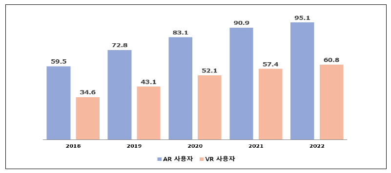 미국 가상증강현실 사용자 (단위 : 백만 명) *자료 : e Marketer(’20)