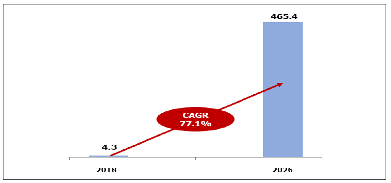 가상현실 콘텐츠 제작 시장 규모 예측 (단위 : 억 달러) *자료 : Allied Market Research(’19)