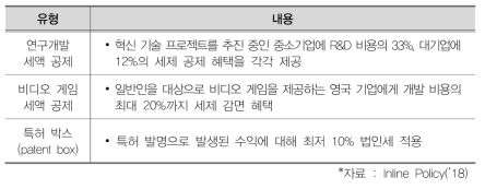 영국 VR/AR 기업 세제 혜택