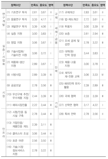 가상증강현실 분야 IPA분석 결과표