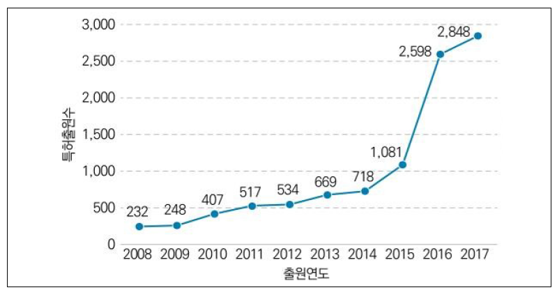 드론(무인기) 특허출원현황