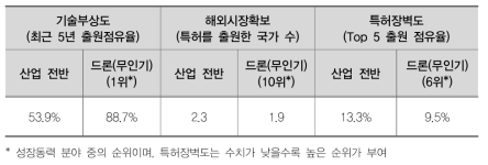 드론(무인기) 분야 국내 특허 기술유망성