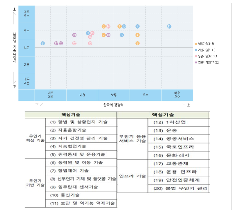 핵심기술별 기술경쟁력 및 유망성 분석 결과