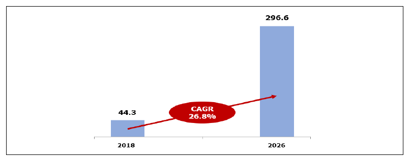 드론 소프트웨어 시장 규모 전망 (단위 : 억 달러) *자료 : Verified Market Research(’20)