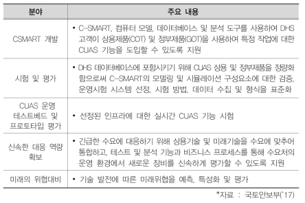 과학기술국의 드론 위협 대응 활동