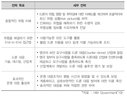 ‘영국 무인항공기대응전략’의 목표 및 세부 전략