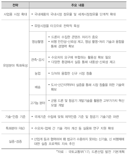 사업용 중심의 드론산업 육성 전략