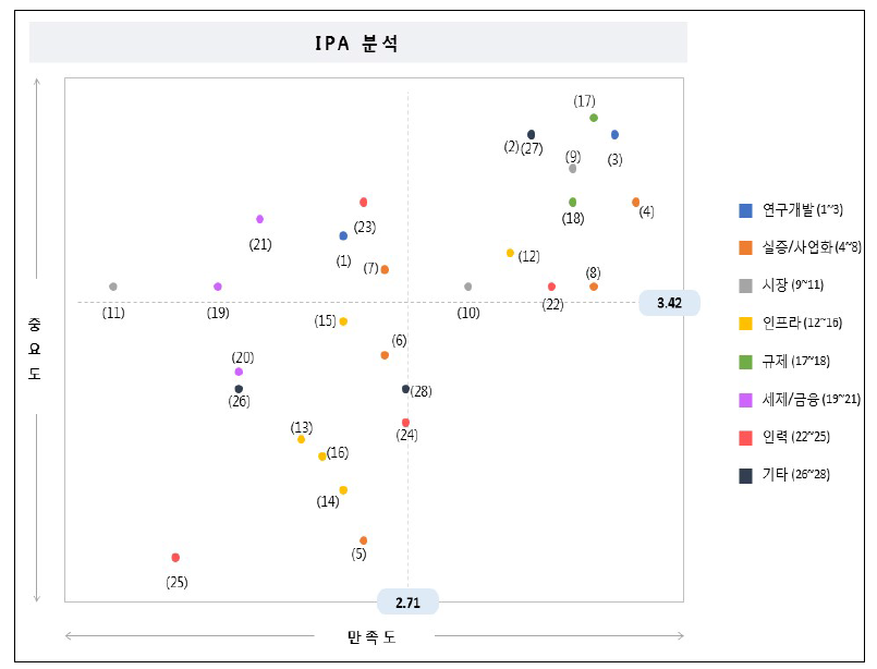 드론(무인기) 분야 IPA분석 결과 도표