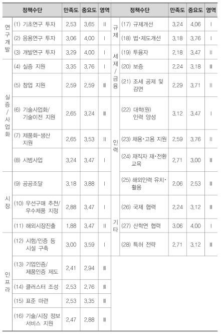 드론(무인기) 분야 IPA분석 결과표